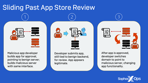 Sophos X-Ops researchers believe the scammers successfully bypassed strict App Store security protocols by connecting to a remote website with benign functionality when originally submitting for review; however, once the apps were approved, the scammers redirected apps to an Asian-registered domain