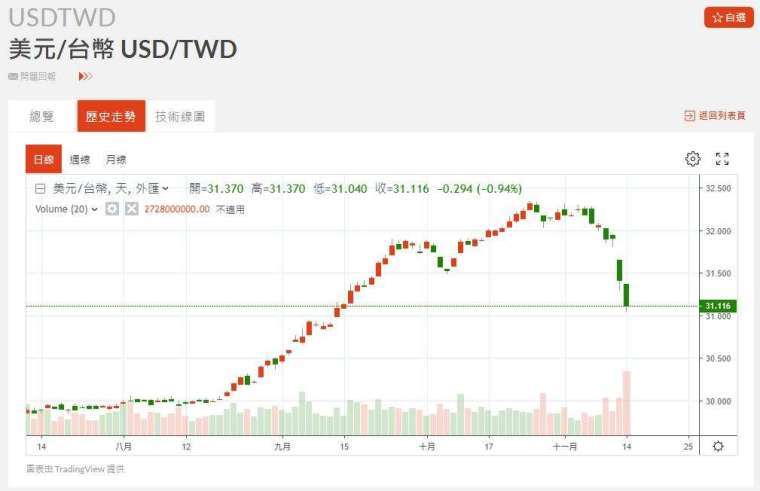 新台幣近期對美元匯率走勢。(圖：鉅亨網)
