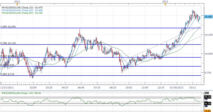 Forex_USDOLLAR_Poised_for_Bullish_Breakout_AUD_Capped_Ahead_of_RBA_body_ScreenShot104.png, USDOLLAR Poised for Bullish Breakout, AUD Capped Ahead of RBA