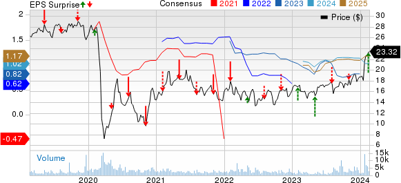 NuStar Energy L.P. Price, Consensus and EPS Surprise