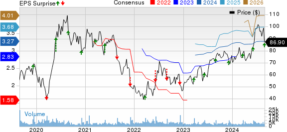 Ollie's Bargain Outlet Holdings, Inc. Price, Consensus and EPS Surprise