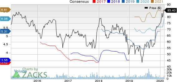 DaVita Inc. Price and Consensus