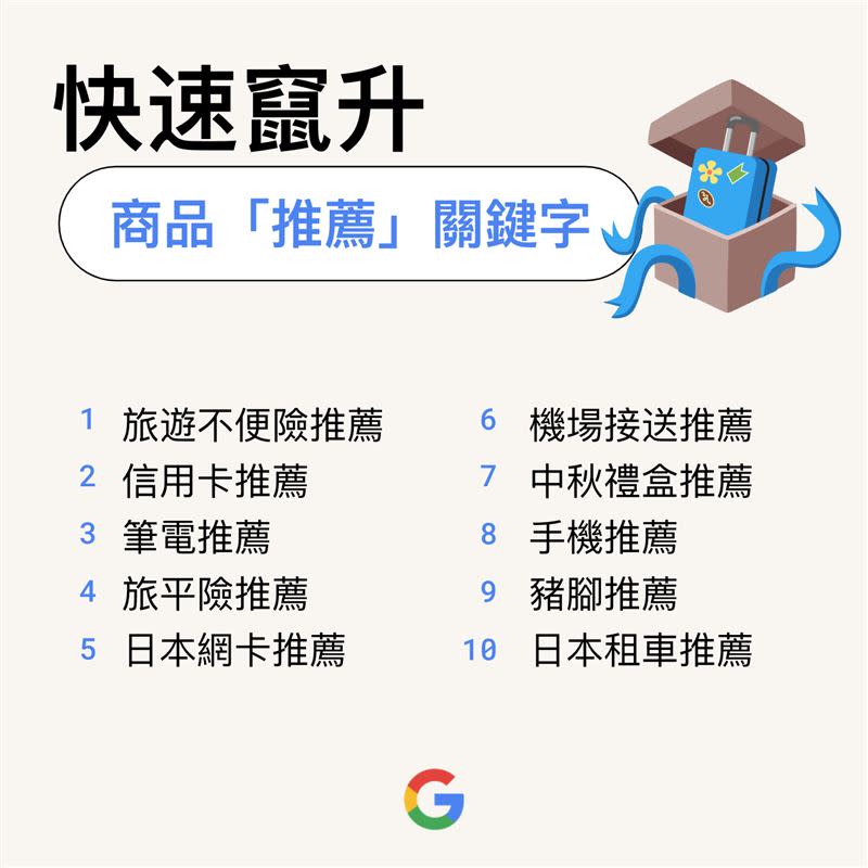 快速竄升商品「推薦」關鍵字。（圖／Google台灣提供）