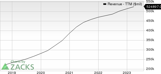 Amazon.com, Inc. Revenue (TTM)