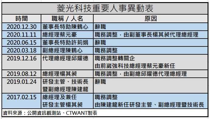 菱光科技於2017~2020年的人事異動情況。