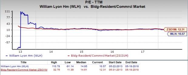 Let's see if Lyon William Homes (WLH) stock is a good choice for value-oriented investors right now from multiple angles.