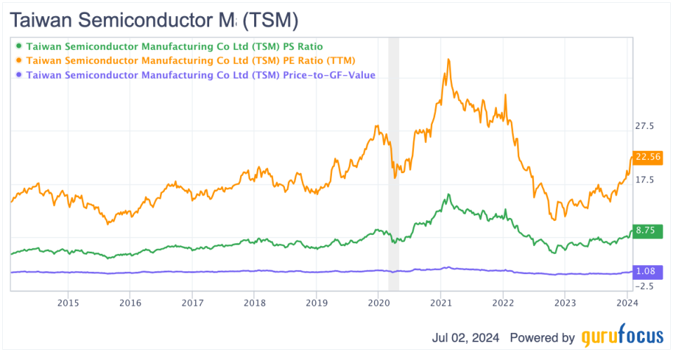 Taiwan Semiconductor Is Overvalued Amid AI Exuberance