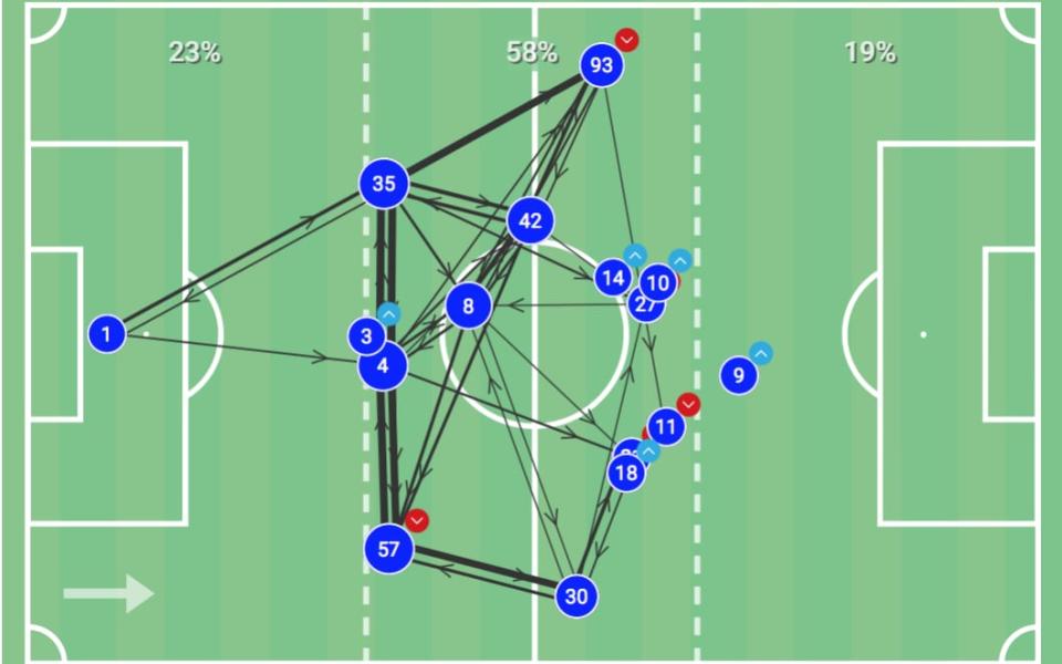 Celtic pass map vs Rangers - WYSCOUT