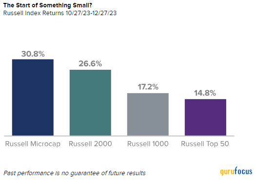 Royce Investment Partners Commentary: What Will Fuel Small-Cap Returns?