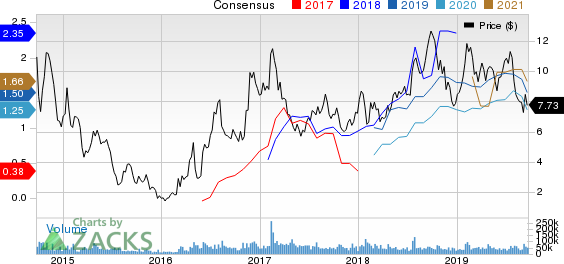 Cleveland-Cliffs Inc. Price and Consensus