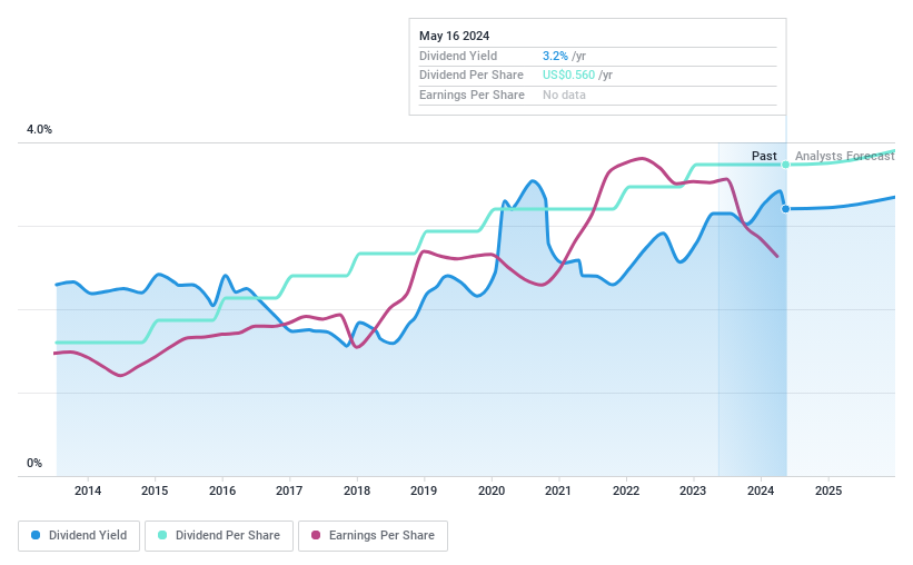 NasdaqCM:FCCO Dividend History as at Jul 2024