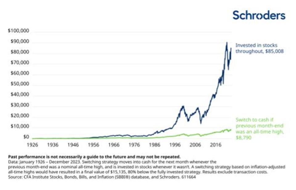 Selling stocks whenever the market was at an all-time high would have destroyed 90% of your wealth in the very long-run. (Growth of $100, inflation-adjusted) (Schroders)