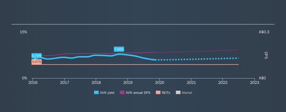 ASX:AVN Historical Dividend Yield, November 11th 2019