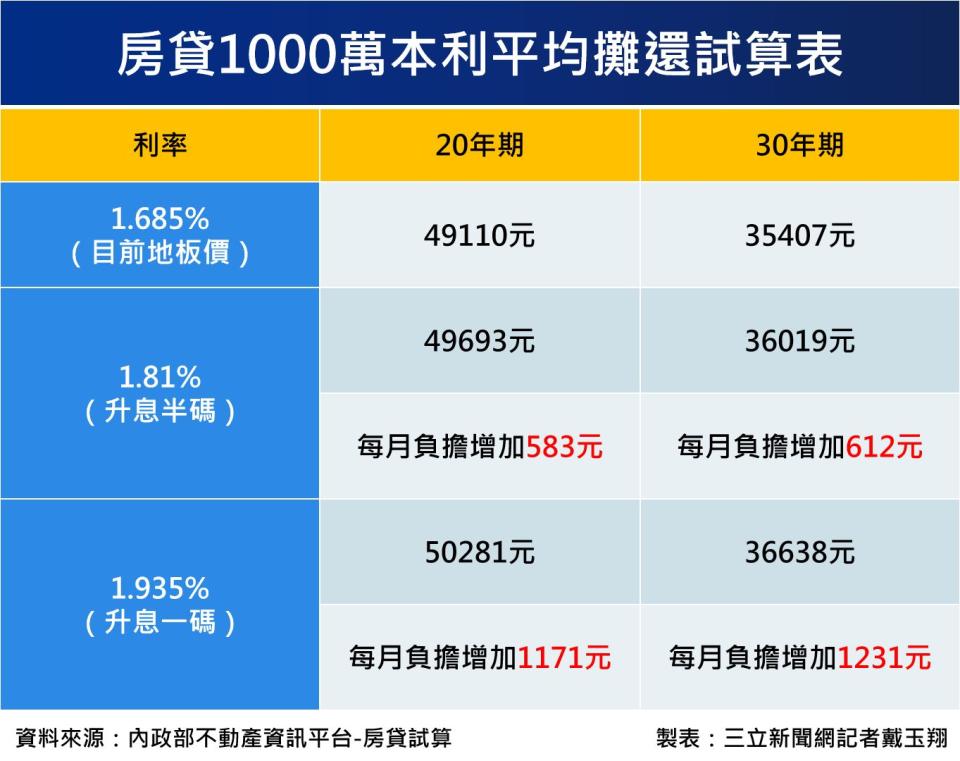 房貸1000萬本利平均攤還試算表。（圖表／記者戴玉翔製作）