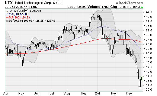 Blue-Chip Stocks to Sell: United Technologies (UTX)