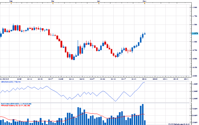 The Weekly Volume Report: Euro Volume Surges