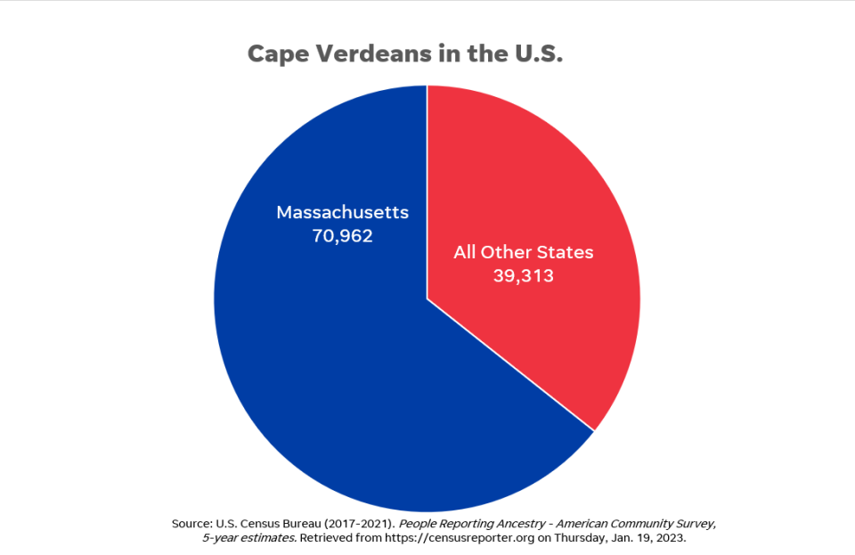 These census figures include people who listed themselves as having Cape Verdean ancestry.