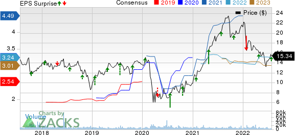 Navient Corporation Price, Consensus and EPS Surprise