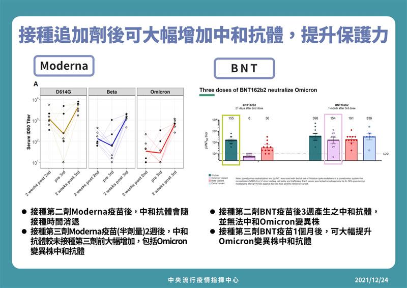 指揮中心對疫苗追加，基礎加強劑、劑量與保護力等說明。（圖／指揮中心提供）