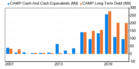 CalAmp Stock Is Believed To Be Modestly Overvalued