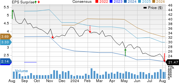 Adient Price, Consensus and EPS Surprise