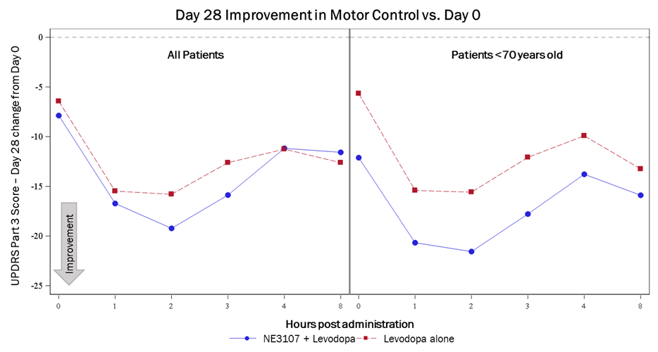 Day 28 Improvement in Motor Control vs Day 0