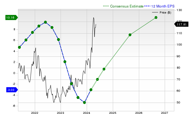 12-month consensus EPS estimate for MU _12MonthEPSChartUrl