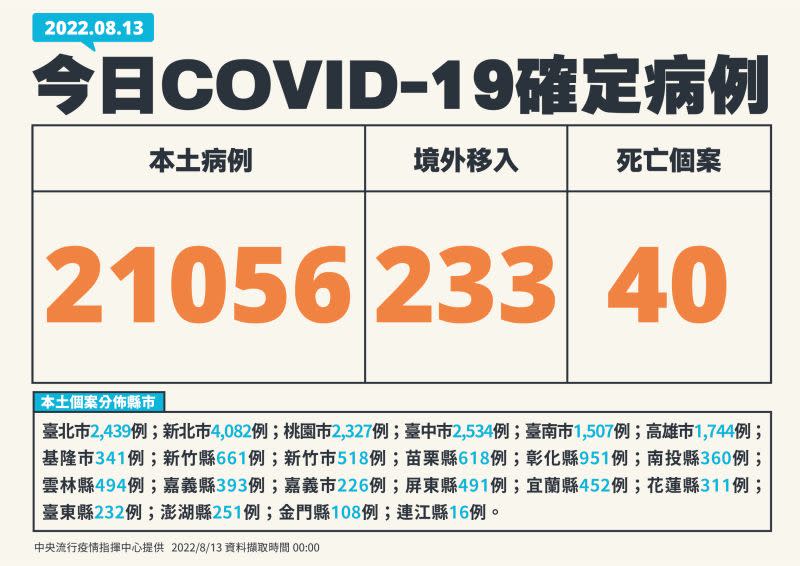 ▲國內新增21,056例本土個案及233例境外移入。（圖／指揮中心提供）