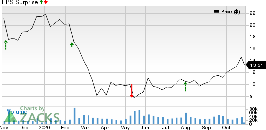 Under Armour, Inc. Price and EPS Surprise