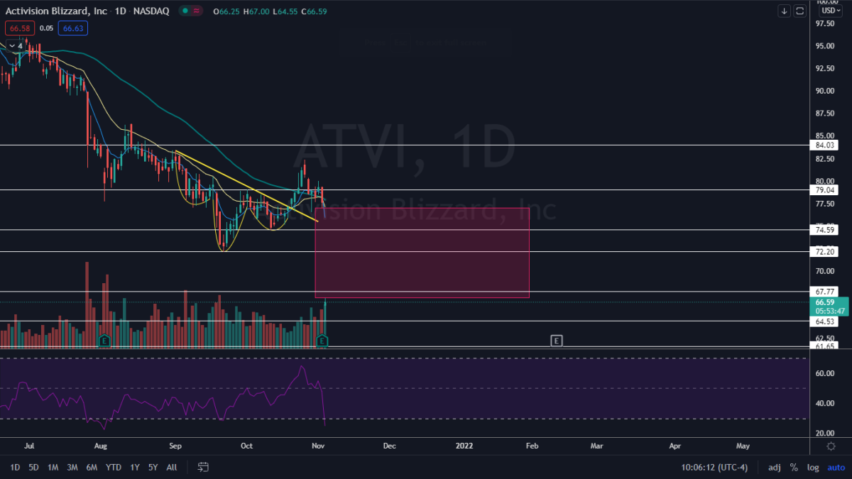 ACTIVISION BLIZZARD INC - 1H - Technical analysis published on 09