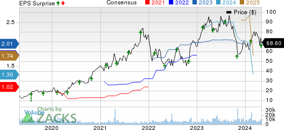 Lattice Semiconductor Corporation Price, Consensus and EPS Surprise