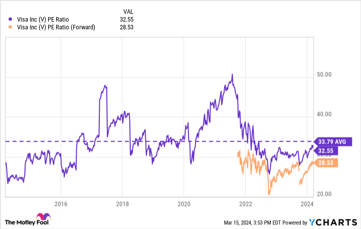 V PE Ratio Chart