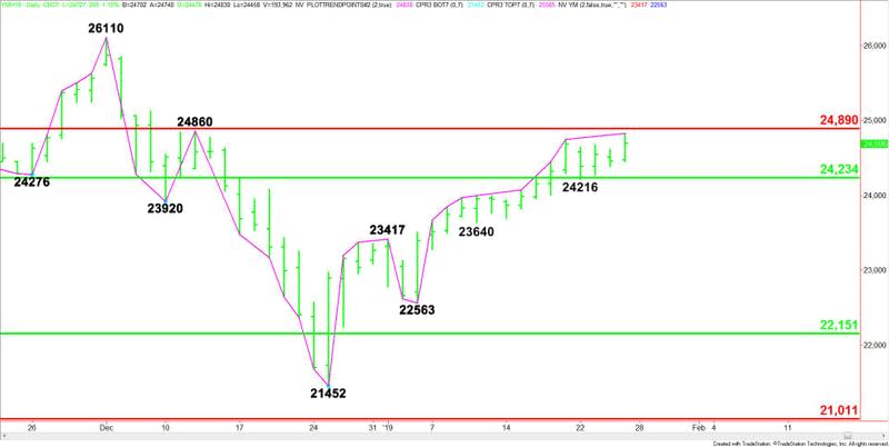 Daily March E-mini Dow Jones Industrial Average