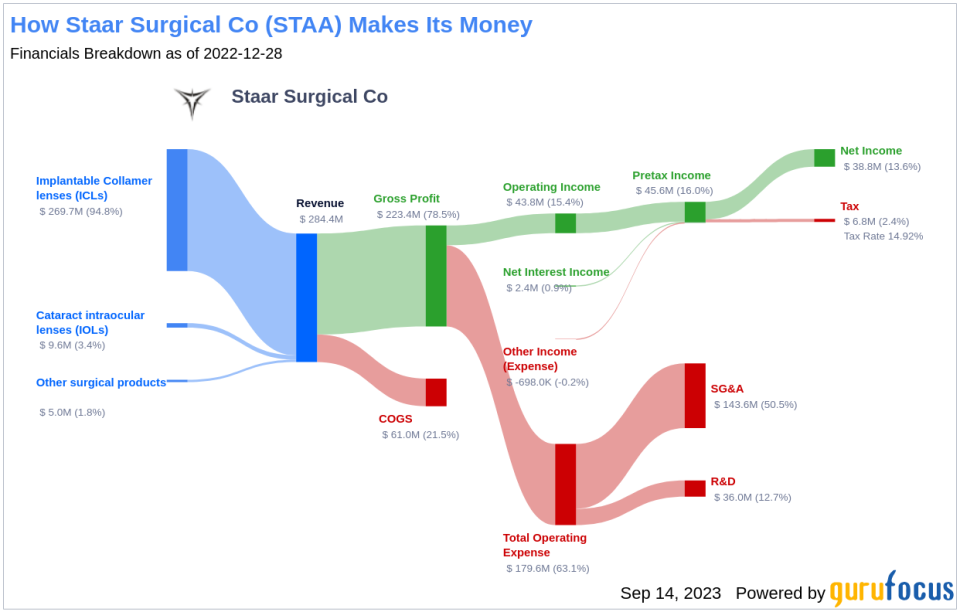 Is Staar Surgical Co (STAA) Too Good to Be True? A Comprehensive Analysis of a Potential Value Trap