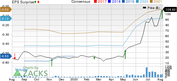 Fastly, Inc. Price, Consensus and EPS Surprise
