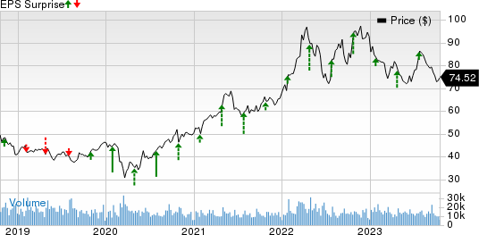 Archer Daniels Midland Company Price and EPS Surprise