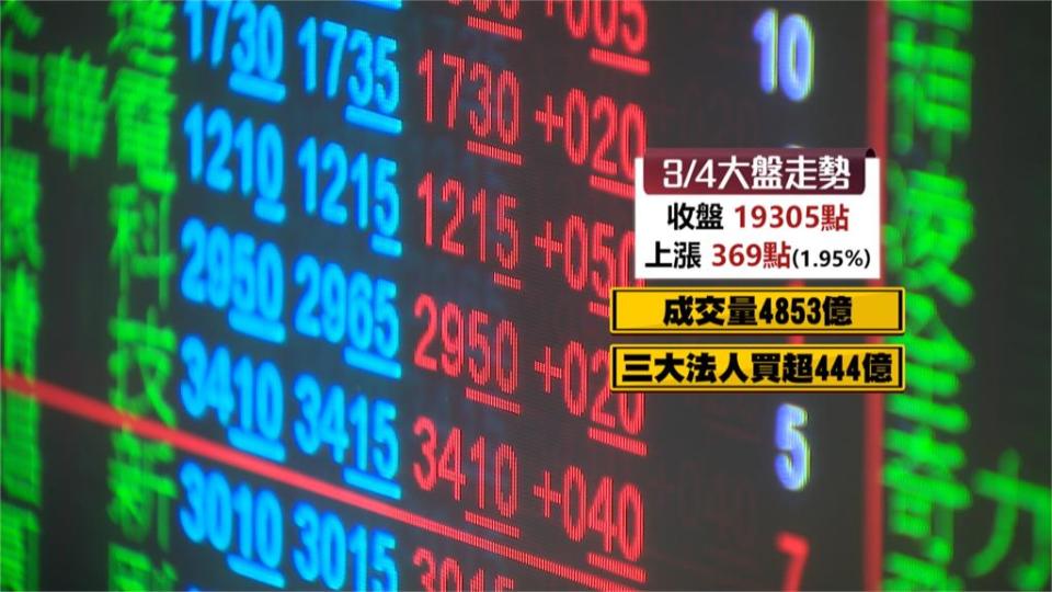 台股開高走高「穩坐萬九」　台積電超狂飆出725元天價