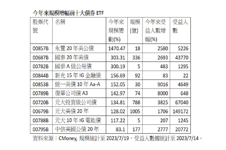 規模增幅前10大債券ETF有4檔長天期美債，6檔投資等級債，A級以上高評級債又占3檔。（圖：統一投信提供）