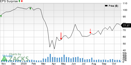 Capital One Financial Corporation Price and EPS Surprise