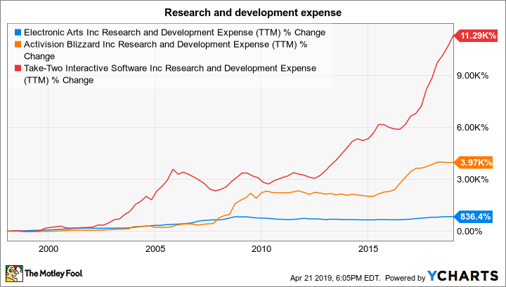 EA Research and Development Expense (TTM) Chart