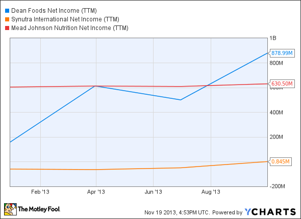 DF Net Income (TTM) Chart