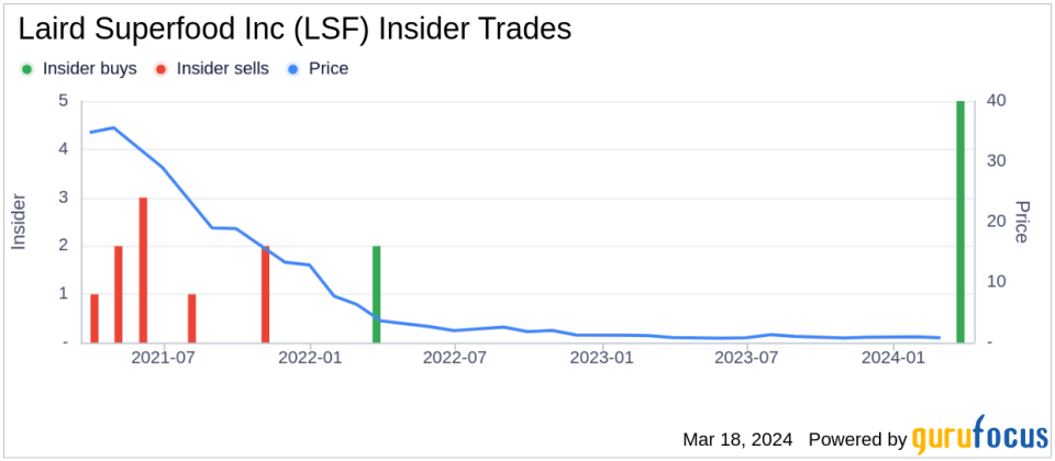 Director Geoffrey Barker Acquires 50,000 Shares of Laird Superfood Inc (LSF)