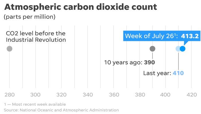 Carbon dioxide concentrations continue rising despite the pandemic.