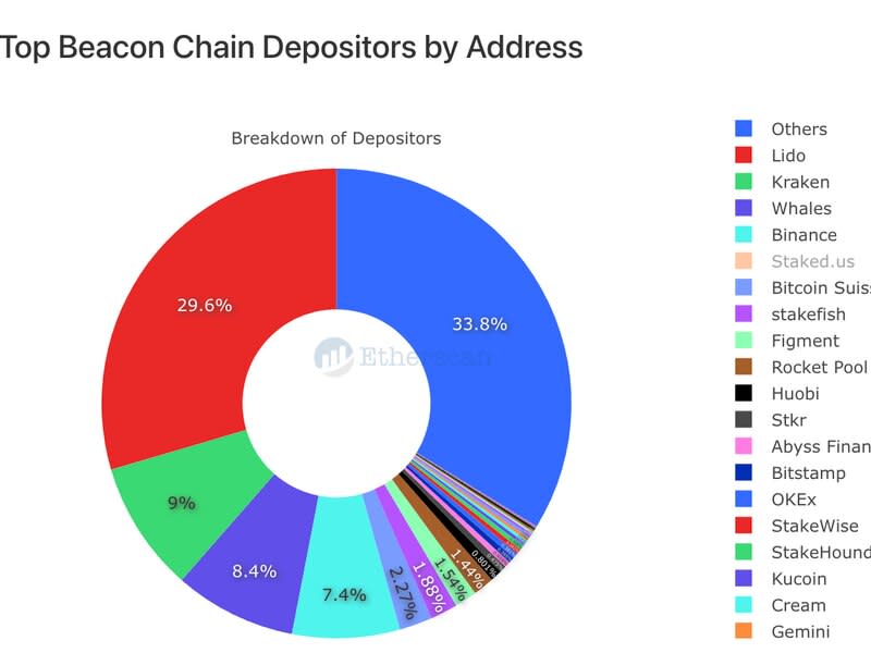 Lido is the largest depositor in the Beacon Chain staking contract (Etherscan)