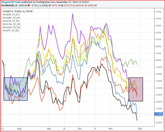 Gold Price Nears 6 Year Lows