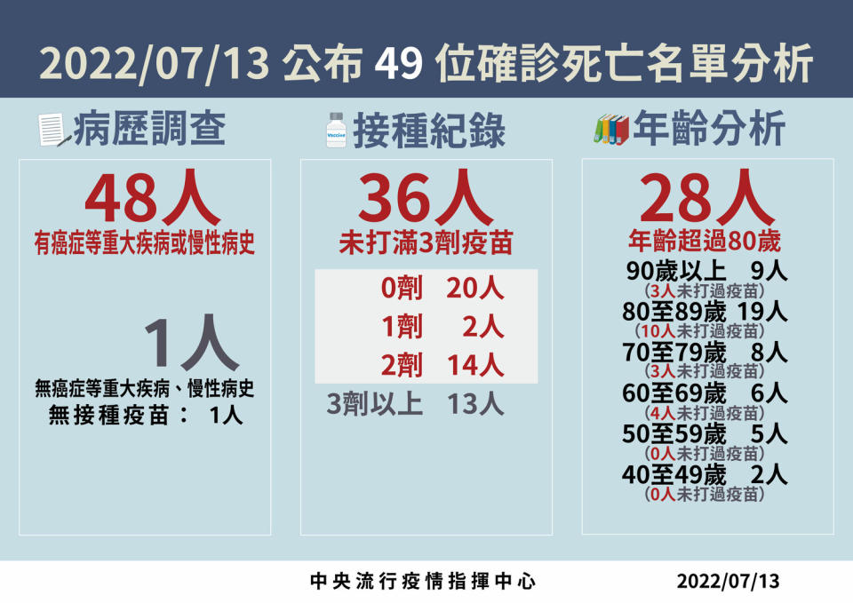 今49例死亡病例分析。   圖：中央流行疫情指揮中心 / 提供