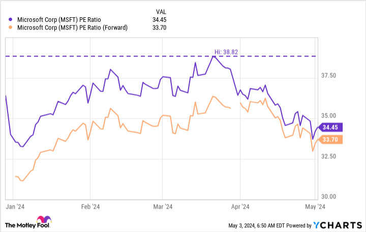 MSFT PE Ratio Chart