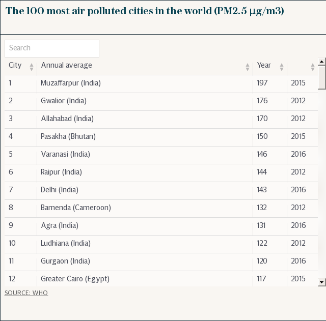 The 100 most air polluted cities in the world (PM2.5 μg/m3)