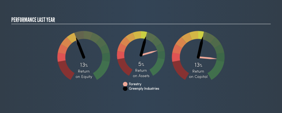 NSEI:GREENPLY Past Revenue and Net Income, April 19th 2019