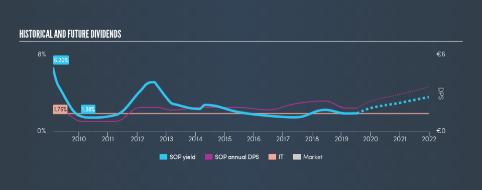 ENXTPA:SOP Historical Dividend Yield, July 16th 2019